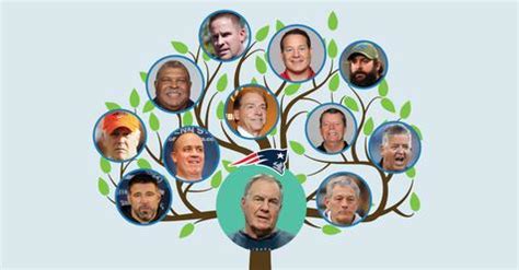 Bill Belichick's Coaching Tree | Stadium Talk