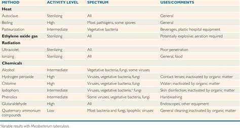 3 Sterilization, Disinfection, and Infection Control | Basicmedical Key