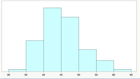 Bar charts and histograms