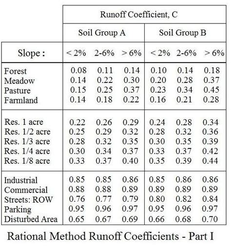 Rational Method Runoff Coefficient Tables for Storm Water Runoff ...