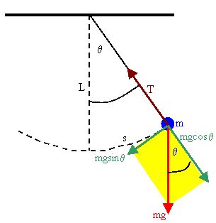 The pendulum