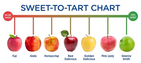 Apple Sweetness Chart: Your Guide to Apple Varieties - Baker’s