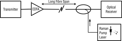 Raman fiber amplifier (RFA) - Electronics Club Optical fiber Communication