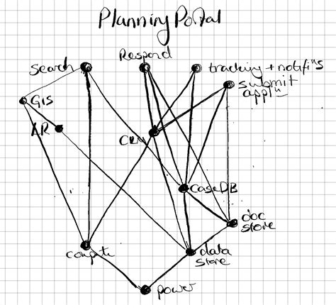 A Wardley Map of the Local Authority Planning Portal 1 | PenguinJunk