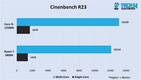 Core i5-12500H Vs Ryzen 7 5800H: Our Recommendation - Tech4Gamers