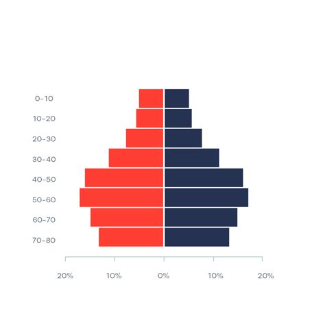 Population Pyramid | Data Viz Project