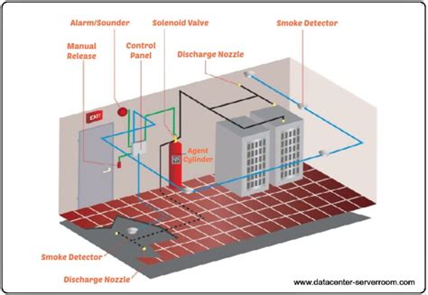 FM200 Fire Suppression for server room & Data center design. – CtrlTech