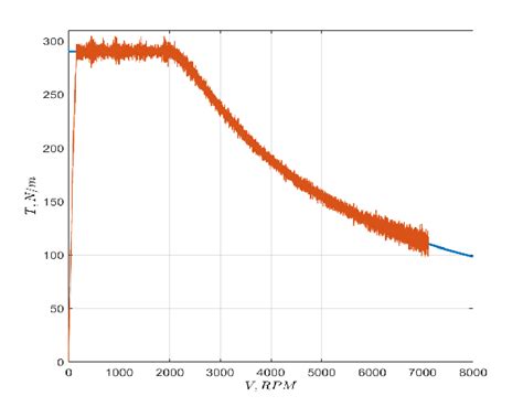 PMSM motor torque-speed characteristic and desired setpoint. | Download ...