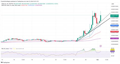 Shiba Inu Coins Prediction As Rising Burn Rate Sparks a Parabolic Price ...