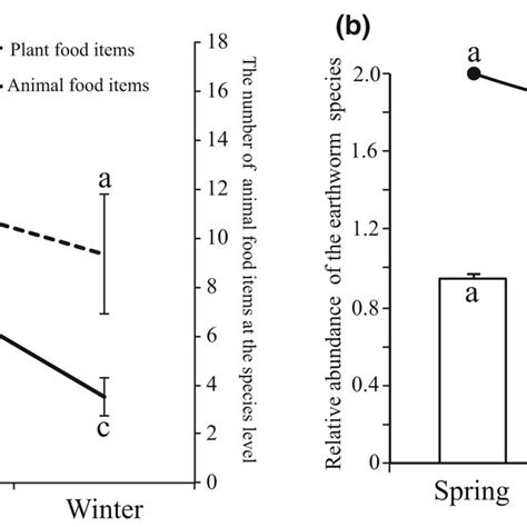 Seasonal variations in the Chinese mole shrew diet. (a) Seasonal ...