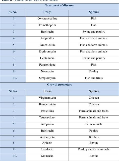 Table I from Antibiotic Resistance in Non-humans and its Impact on ...