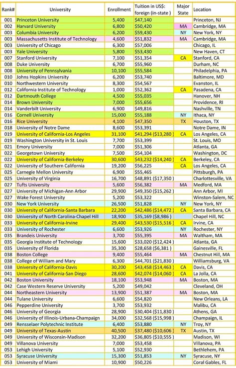 US News & World Report - National Universities ranking 2020,2020 ...