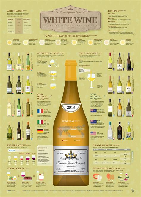 1804 White Wine Infographic Poster | Wine infographic, Wine, Wine recipes