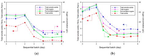 Fermentation | Free Full-Text | A Semi-Continuous Fermentation Process ...