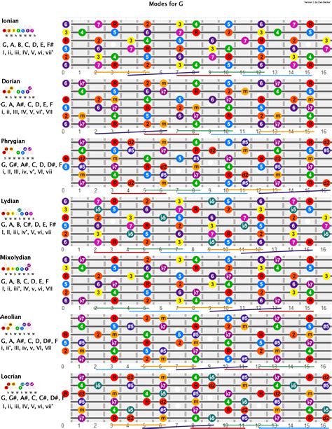 Dan Becker's Guitars and Music - Charts | Music theory guitar, Music ...