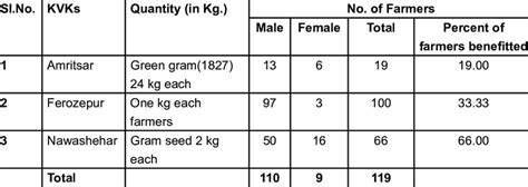 Details of HYV seeds of green gram to the SC farm families | Download ...