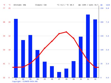 Sooke climate: Average Temperature by month, Sooke water temperature