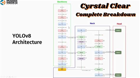 YOLOv8 Architecture Detailed Explanation - A Complete Breakdown - YouTube