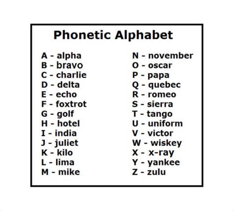 Military Phonetic Alphabet History