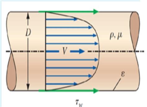 Solved Consider the flow of an incompressible fluid of | Chegg.com