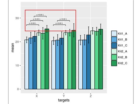 ggplot2：如何在分组的barplot上添加行和p值？ - VoidCC