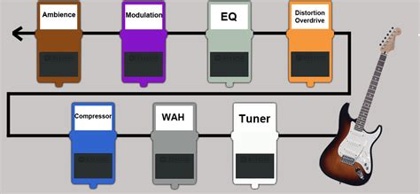 Pedal Board Diagram Roland U S - Guitar Effects Pedals Chain