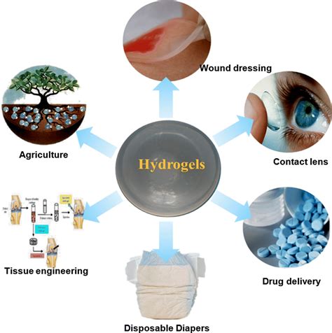 Applications of hydrogels in potential technological fields | Download ...