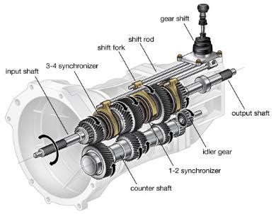 Things you should know before choosing between an automatic or manual ...