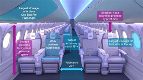 Overview of Airbus A220 aircraft