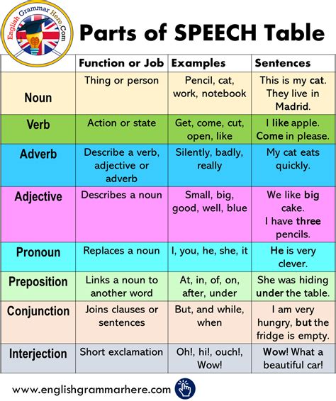 Parts of Speech Table in English | English Grammar Here