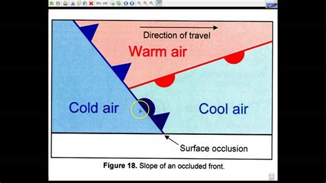 Occluded Front Animation