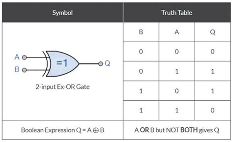 XOR gate | How does XOR gate Works with Truth Table and Uses