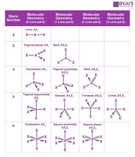 Electron Geometry VS Molecular Geometry - Difference between Electron ...