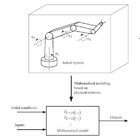 Figure 1 from Modeling And Simulation Of Dynamic Systems | Semantic Scholar