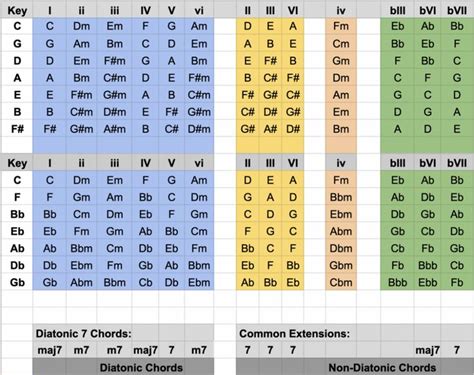 How To Figure Out The Key Of A Song (Plus: A Chart With All The Chords ...