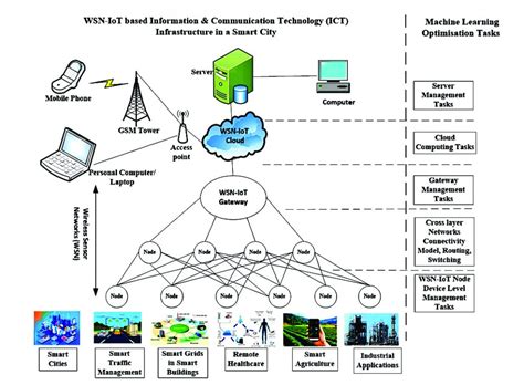 Integrating Wireless Sensor Networks Within IoT – Microwave Product Digest