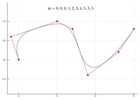 B-splines