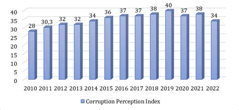 Indonesia's Corruption Perception Index Source: Annur (2023 ...