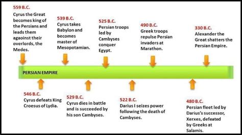 Persian Empire Timeline