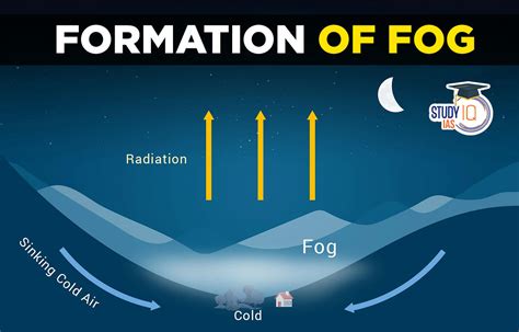 Formation of Fog