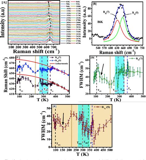 Figure 13 from Unveiling spinglass-like phase transition, anisotropic ...