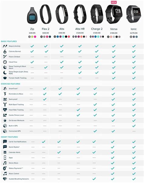 Fitbit Comparison finding the right tracker for you! | Fitness tracker ...