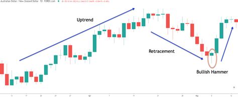 Mastering the Hammer Candlestick Pattern: A Step-by-Step Guide to ...