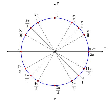 Special Angles on Unit Circle | Brilliant Math & Science Wiki