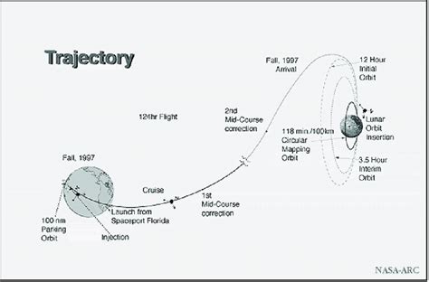 Lunar Prospector's Mission Trajectory | Download Scientific Diagram