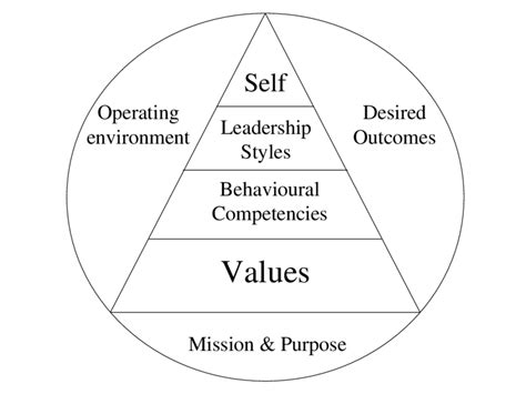 The SAF Leadership Framework. | Download Scientific Diagram