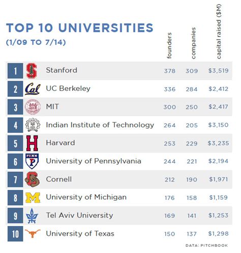 The Top 50 Universities Producing VC-Backed Entrepreneurs | PitchBook News