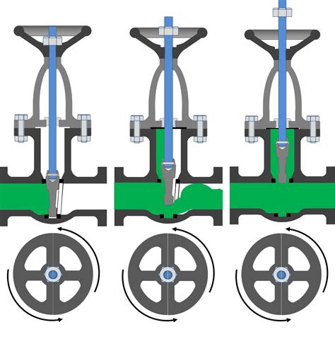 GATE VALVE WORKING PRINCIPLE - Mechanical Engineering Professionals