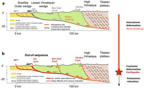 East–West tectonic sketches of the Main Himalayan fault system (see ...