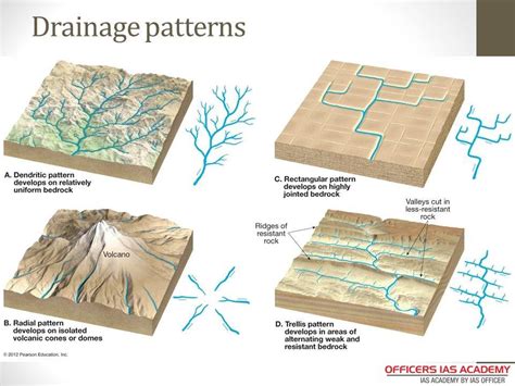 Pola Aliran Sungai: Dendritik, Trellis, Rectangular, Radial, Annular ...